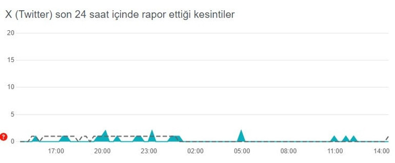 Twitter son 24 saat raporu (güncel) | Twitter (X) sorun var mı, açılıyor mu İşte son gelen hata bildirimleri