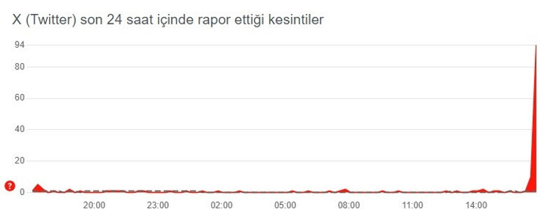 TWİTTER (X) ÇÖKTÜ MÜ, NEDEN AÇILMIYOR Son 24 saat raporu ||  Hata bildirim sayısı arttı... 18 Eylül Twittera ne oldu, sorun mu var