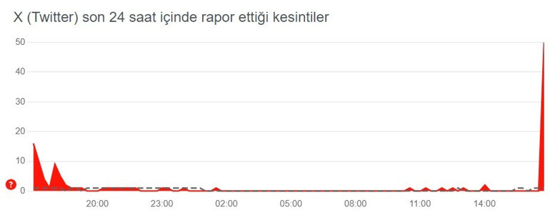 Twitterda sorun mu var (X) çöktü mü 19 Eylül hata bildirim raporları son 24 saat... İşte anlık durum
