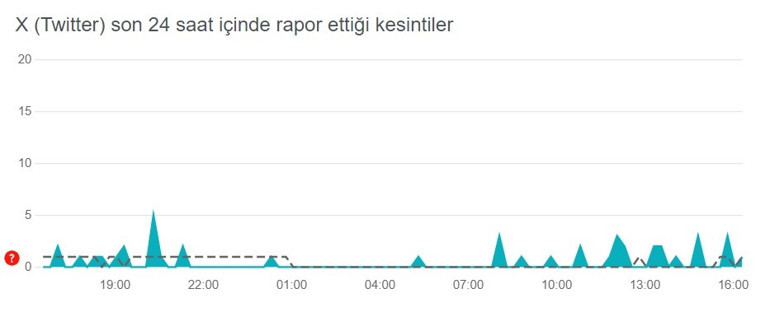 TWİTTER (X) ÇÖKTÜ MÜ, NEDEN AÇILMIYOR Son 24 saat raporu || Hata bildirim sayısı arttı... 21 Eylül Twittera ne oldu, sorun mu var