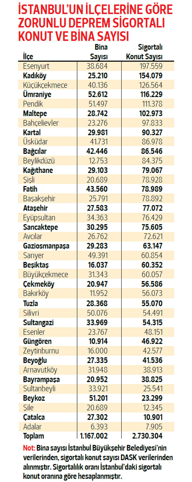 Konutların yüzde 65’i depreme karşı sigortalandı: İlçe ilçe İstanbul’un sigortalılık oranı