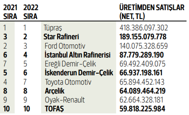 Sanayinin devlerinde ihracat ve talep rüzgârı... İSO 500’e göre 2022’de en büyük sanayi kuruluşu yine Tüpraş oldu