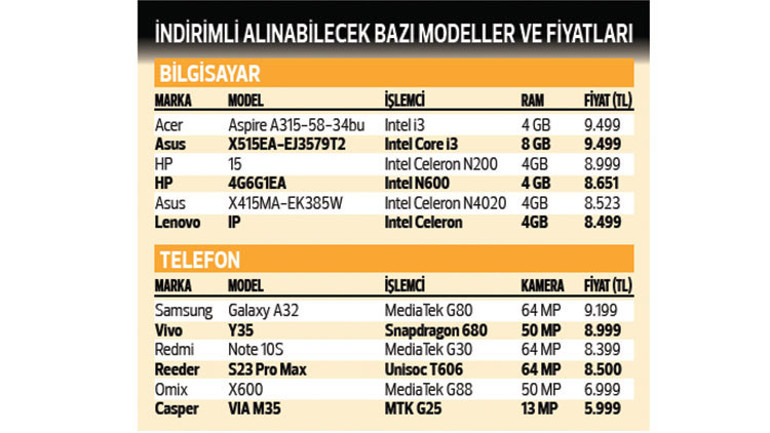 İşte destek kapsamındaki telefon ve bilgisayarlar