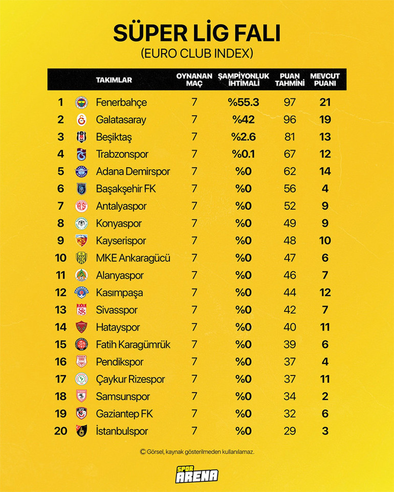 Süper Ligde 2023 / 2024 sezonu şampiyonunu açıkladılar Sıra dışı final, çılgın puan... Fenerbahçe, Galatasaray, Beşiktaş, Trabzonspor...