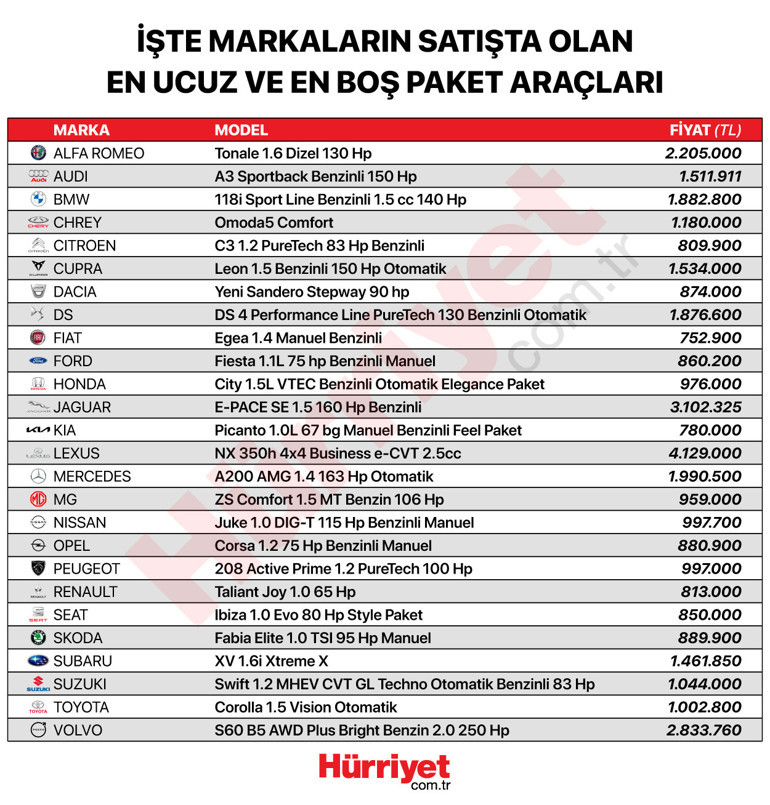 Fiyatlar düşmeye başladı… İşte en ucuz sıfır otomobiller
