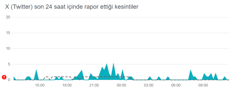 Twitter (X) SON DURUM RAPORU | Twitter çöktü mü, İşte son 24 saatin hata bildirimleri