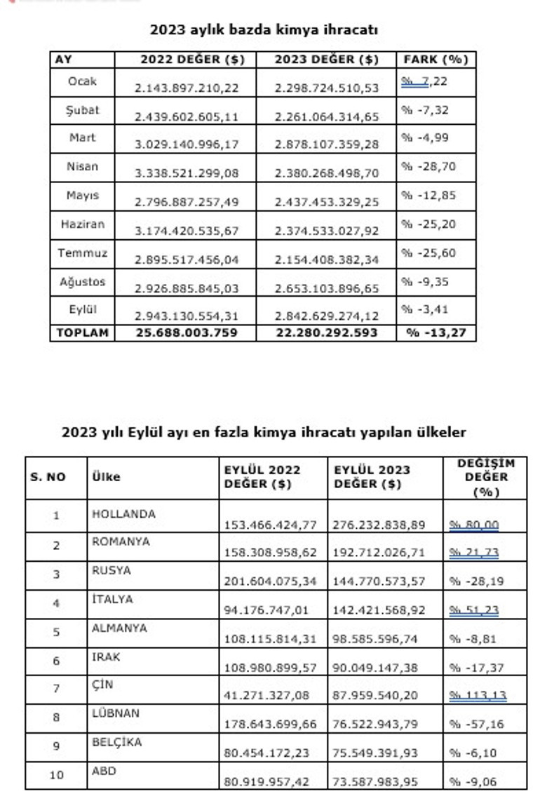 Eylül ayının ihracat şampiyonu kimya sektörü oldu