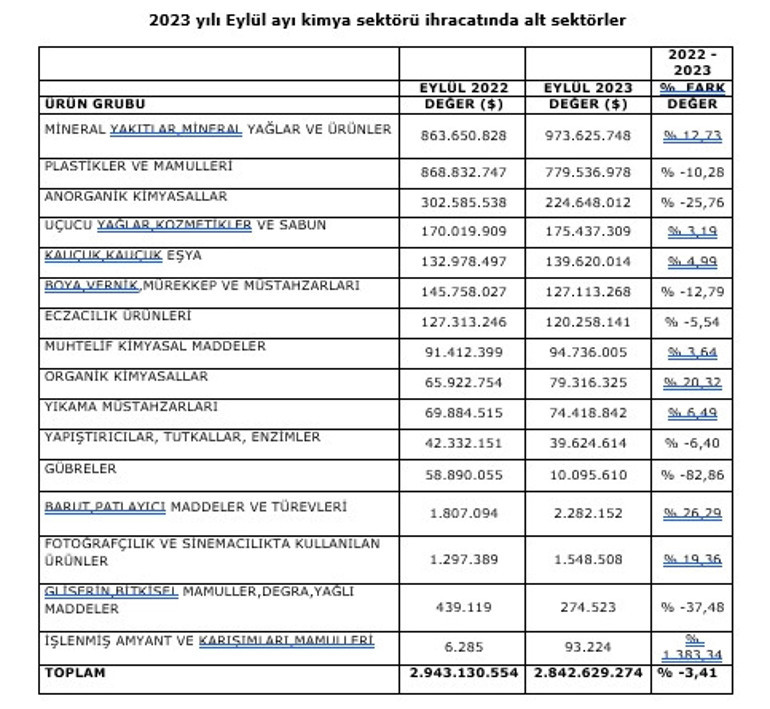Eylül ayının ihracat şampiyonu kimya sektörü oldu