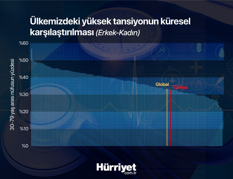 ‘Sessiz katil’ hipertansiyon dünyada alarm veriyor Türkiye’de durum nasıl ‘Veriler giderek artıyor, bu çok korkutucu’ | 10 SORU 10 YANIT