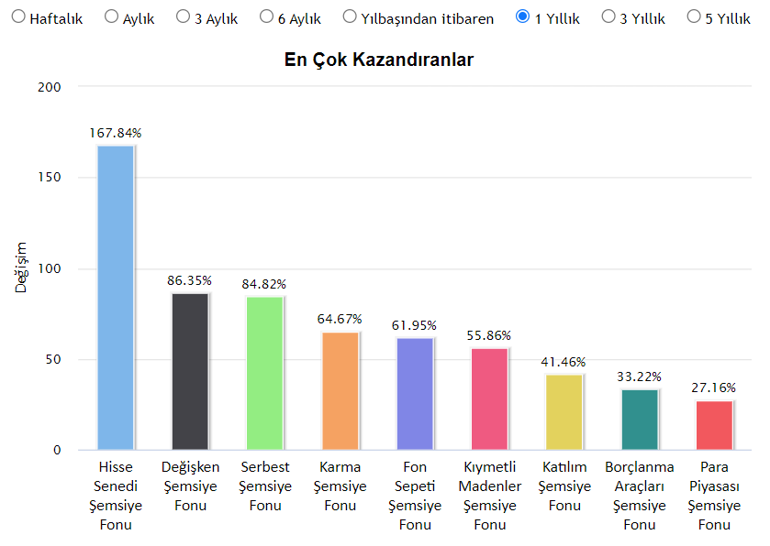 Yüzde 30 kâr eden de var yüzde 1400 kâr eden de… İşte fon piyasasında dikkat edilmesi gerekenler