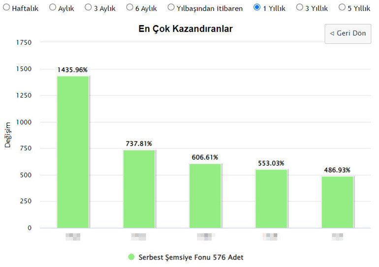 Yüzde 30 kâr eden de var yüzde 1400 kâr eden de… İşte fon piyasasında dikkat edilmesi gerekenler