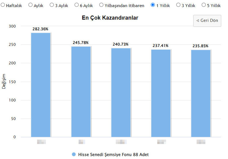 Yüzde 30 kâr eden de var yüzde 1400 kâr eden de… İşte fon piyasasında dikkat edilmesi gerekenler