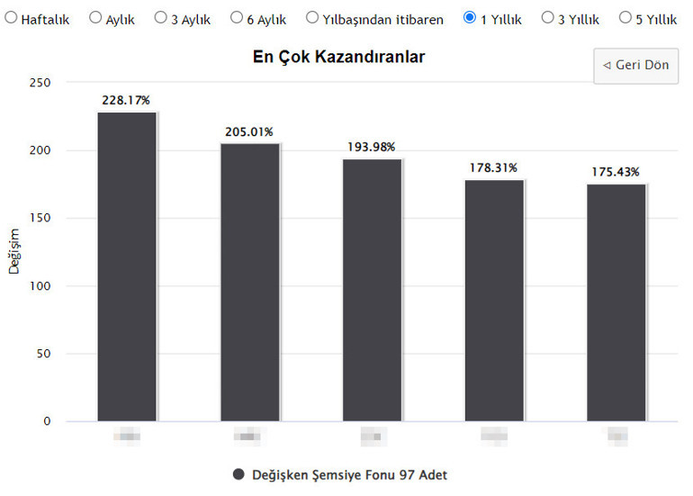 Yüzde 30 kâr eden de var yüzde 1400 kâr eden de… İşte fon piyasasında dikkat edilmesi gerekenler