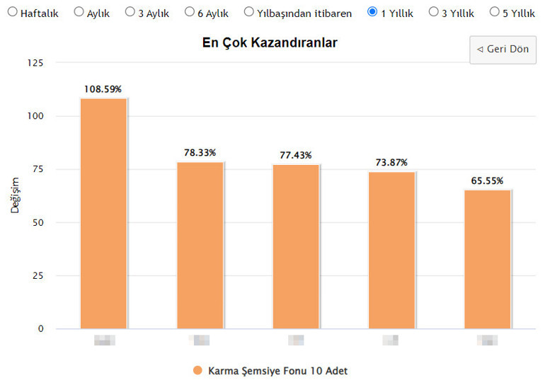 Yüzde 30 kâr eden de var yüzde 1400 kâr eden de… İşte fon piyasasında dikkat edilmesi gerekenler