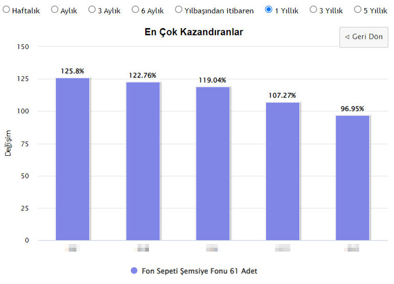 Yüzde 30 kâr eden de var yüzde 1400 kâr eden de… İşte fon piyasasında dikkat edilmesi gerekenler