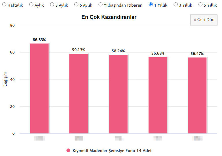Yüzde 30 kâr eden de var yüzde 1400 kâr eden de… İşte fon piyasasında dikkat edilmesi gerekenler
