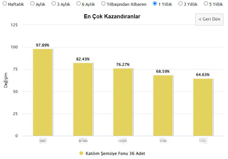 Yüzde 30 kâr eden de var yüzde 1400 kâr eden de… İşte fon piyasasında dikkat edilmesi gerekenler