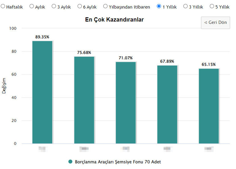 Yüzde 30 kâr eden de var yüzde 1400 kâr eden de… İşte fon piyasasında dikkat edilmesi gerekenler