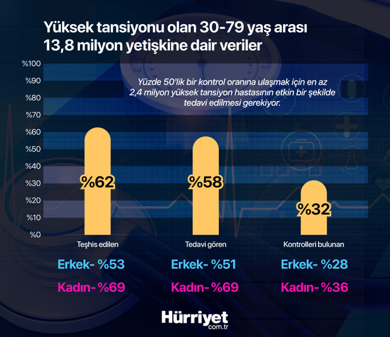 ‘Sessiz katil’ hipertansiyon dünyada alarm veriyor Türkiye’de durum nasıl ‘Veriler giderek artıyor, bu çok korkutucu’ | 10 SORU 10 YANIT