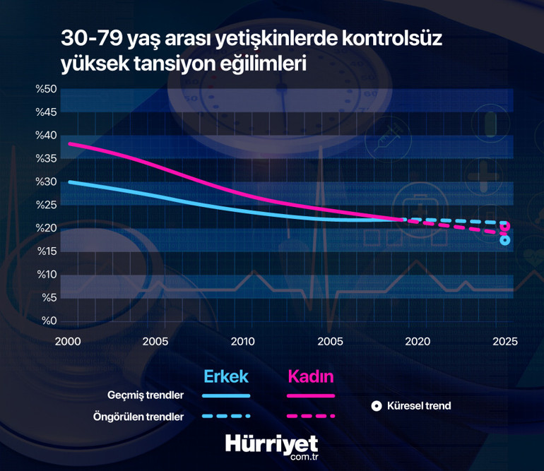 ‘Sessiz katil’ hipertansiyon dünyada alarm veriyor Türkiye’de durum nasıl ‘Veriler giderek artıyor, bu çok korkutucu’ | 10 SORU 10 YANIT