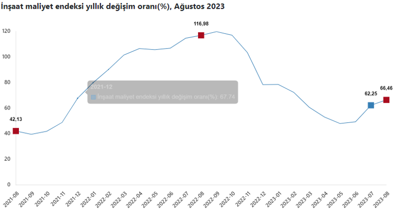 İnşaat maliyetlerindeki artış sürüyor