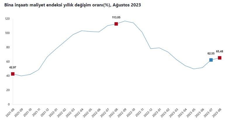İnşaat maliyetlerindeki artış sürüyor