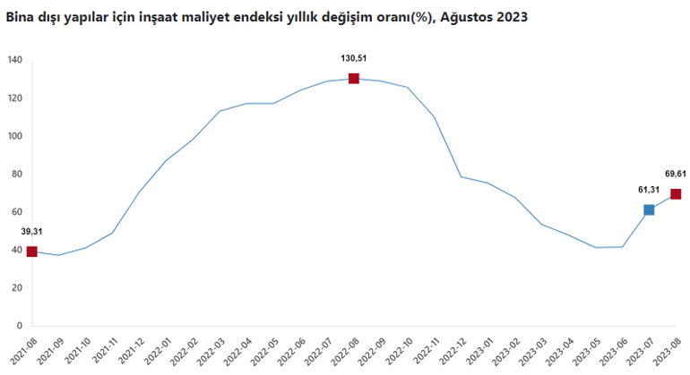 İnşaat maliyetlerindeki artış sürüyor
