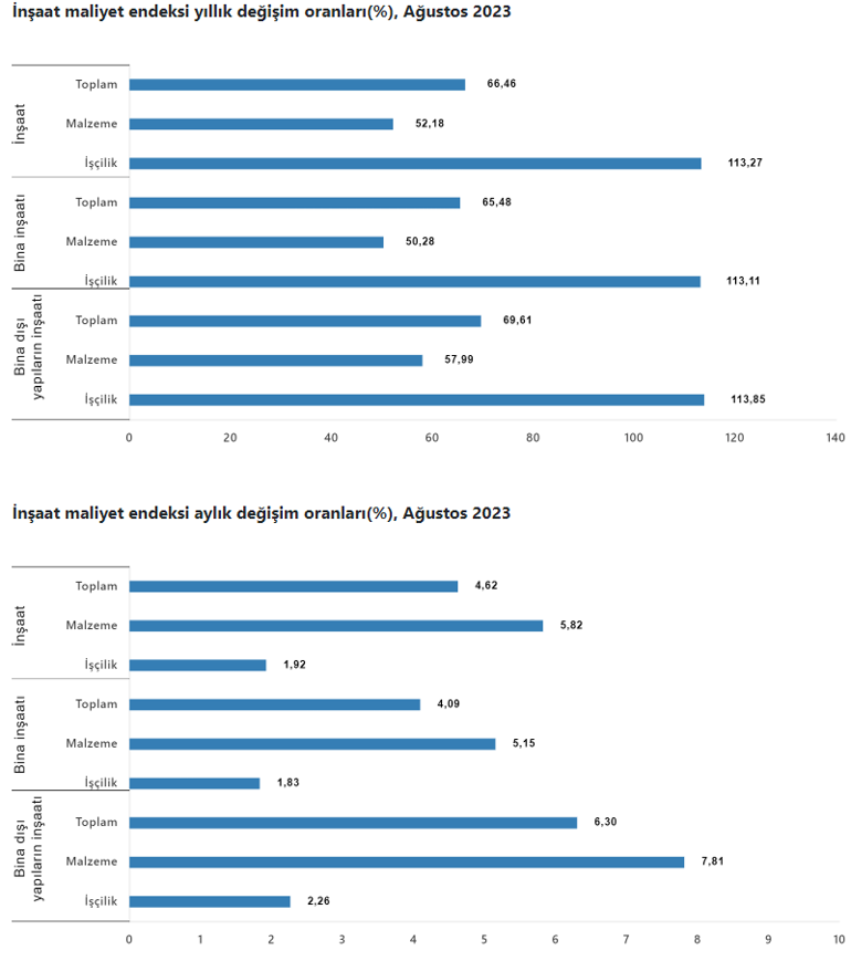 İnşaat maliyetlerindeki artış sürüyor