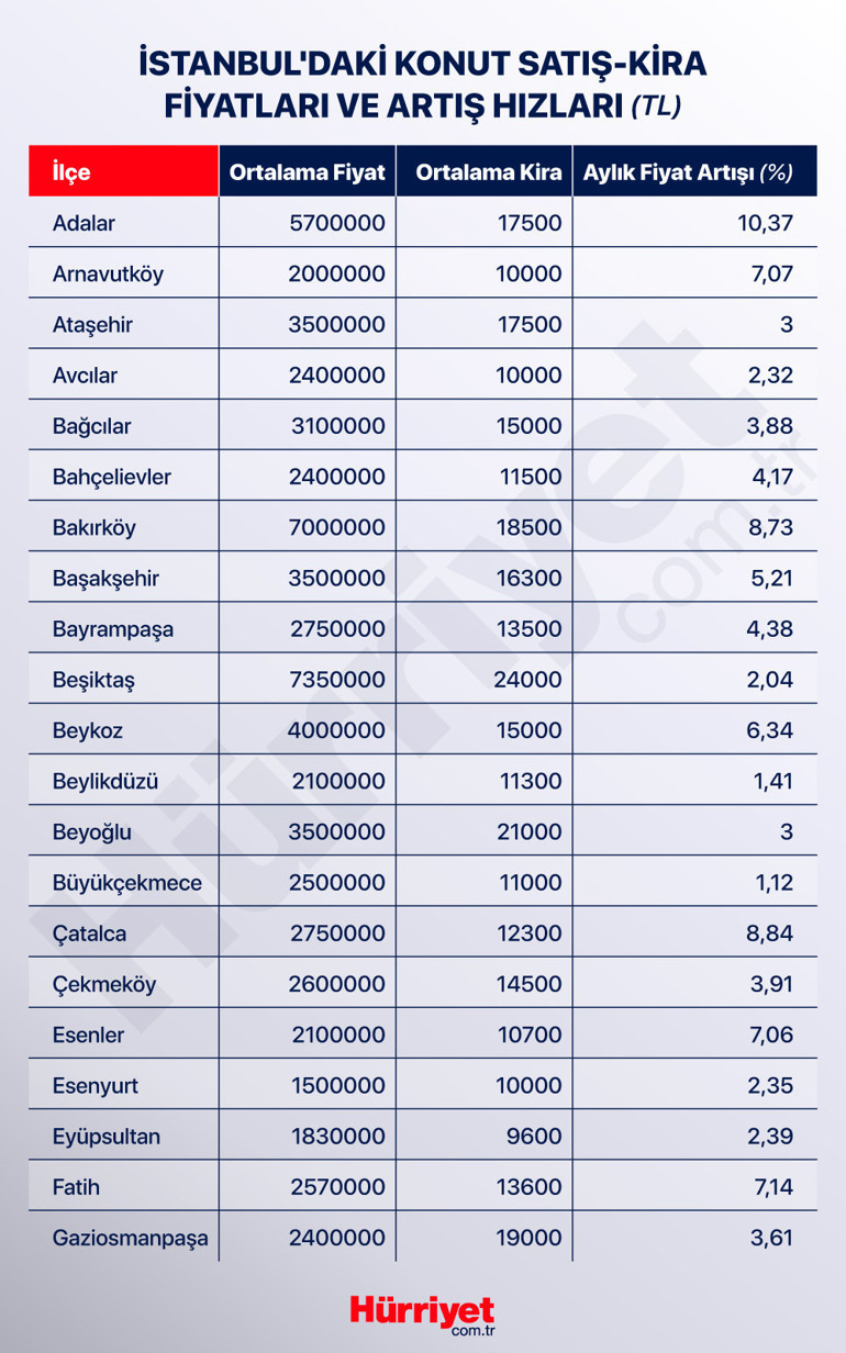 İşte İstanbulun en çok değerlenen ilçeleri… Kiralar ne kadar Fiyatları sıraladık