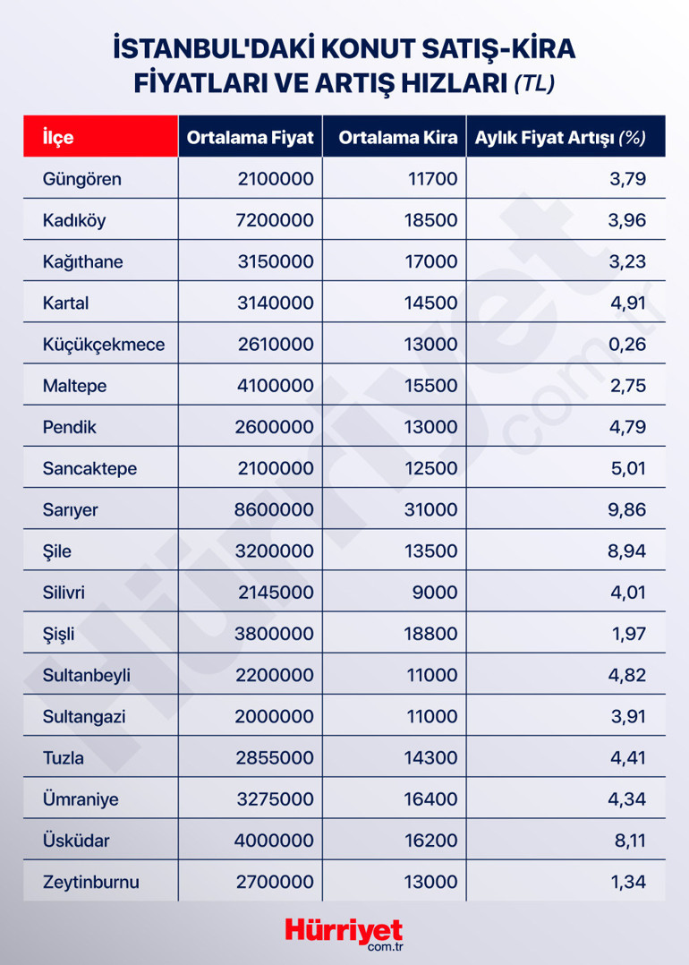 İşte İstanbulun en çok değerlenen ilçeleri… Kiralar ne kadar Fiyatları sıraladık