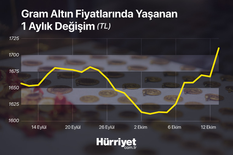 Savaş destekliyor... Altın fiyatlarında sert yükseliş