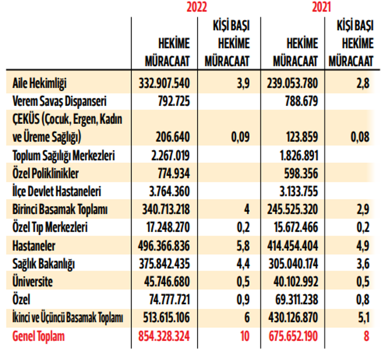 Hastalık hastasıyız... 85 milyonluk nüfusta 855 milyon muayene mi olur