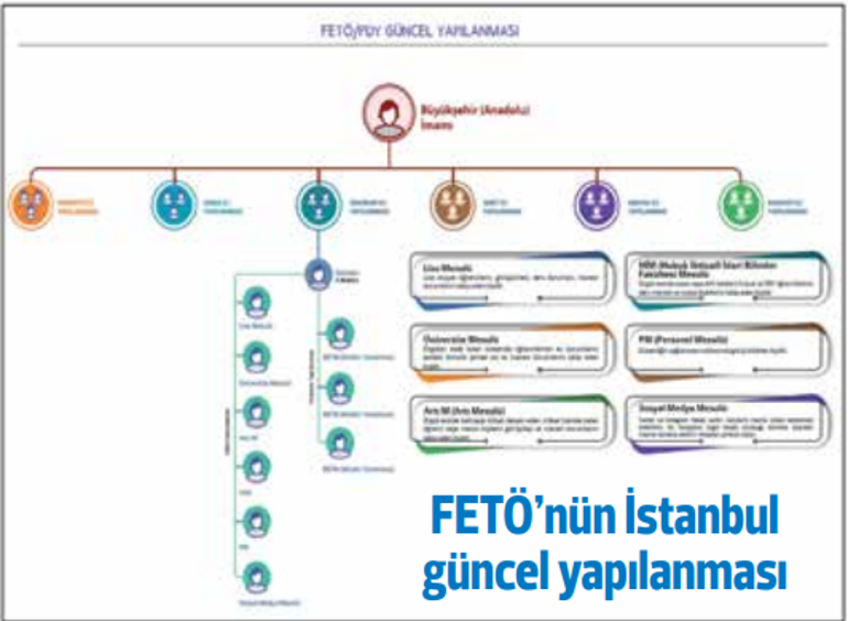 FETÖ ihanet yapılanmasını güncelliyor