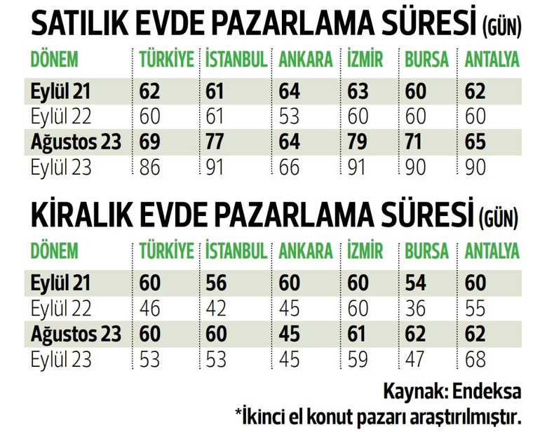 Satılık konut sayısı artıyor pazarlama süresi uzuyor... Eve alıcı bulmak zorlaştı