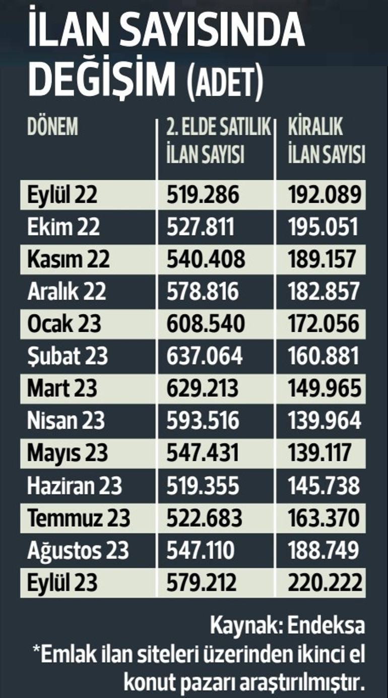 Satılık konut sayısı artıyor pazarlama süresi uzuyor... Eve alıcı bulmak zorlaştı