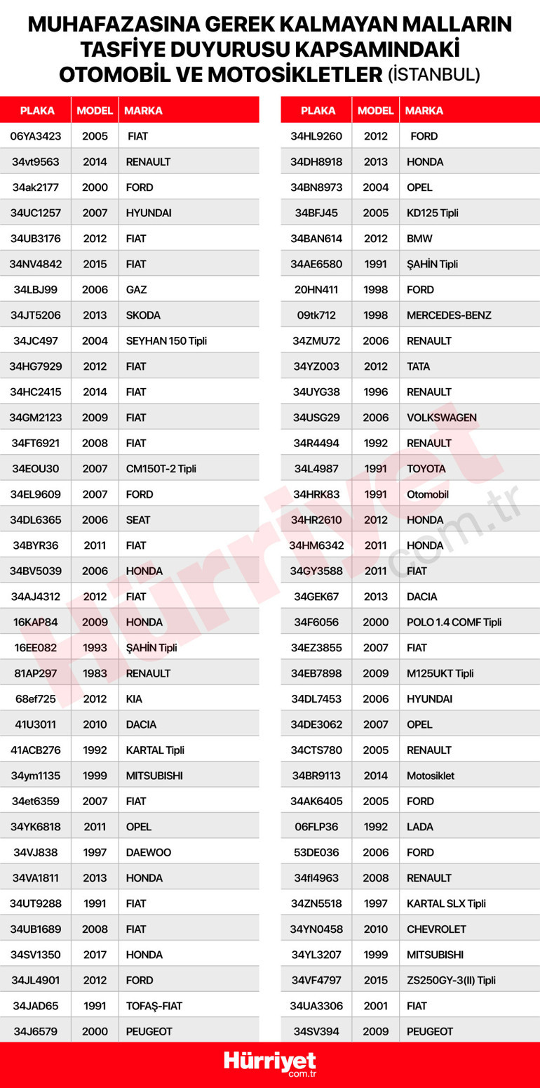 Binlerce otomobil çok ucuza bugün satışa çıkıyor Uzman isim konuştu, fiyatlar düşecek mi İşte satıştaki araçların listeleri...