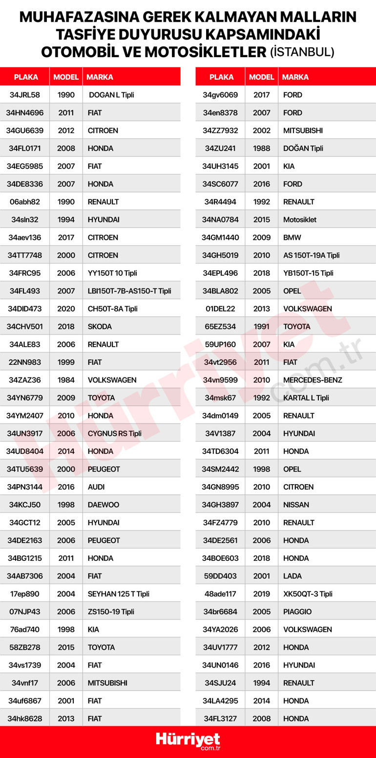Binlerce otomobil çok ucuza bugün satışa çıkıyor Uzman isim konuştu, fiyatlar düşecek mi İşte satıştaki araçların listeleri...