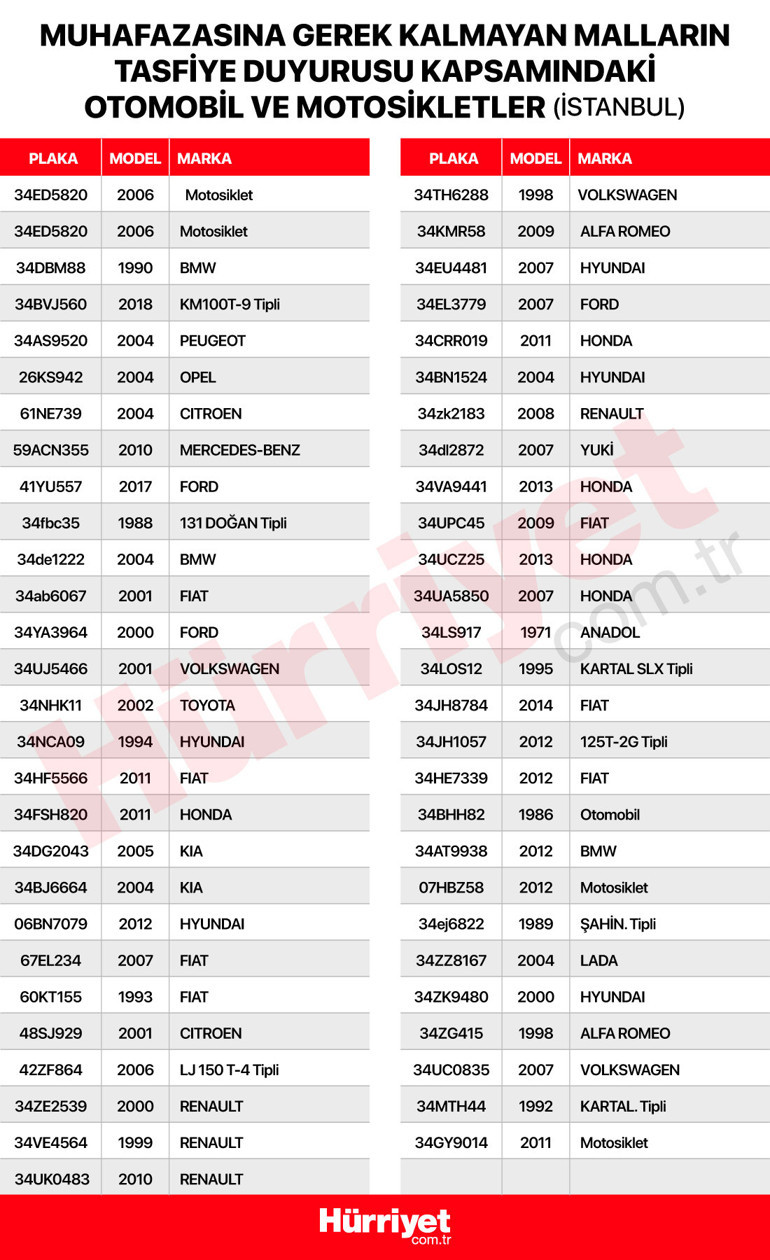Binlerce otomobil çok ucuza bugün satışa çıkıyor Uzman isim konuştu, fiyatlar düşecek mi İşte satıştaki araçların listeleri...