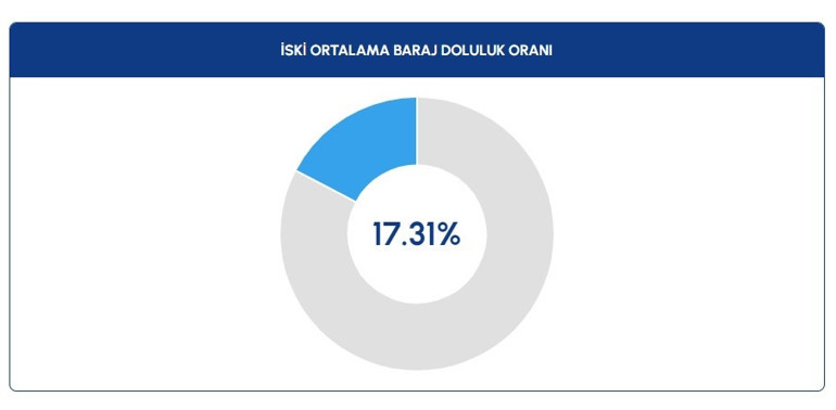 İstanbulluları korkutan rakam: Yüzde 17,31... Alarm verildi Barajlarda kuraklık tehlikesi