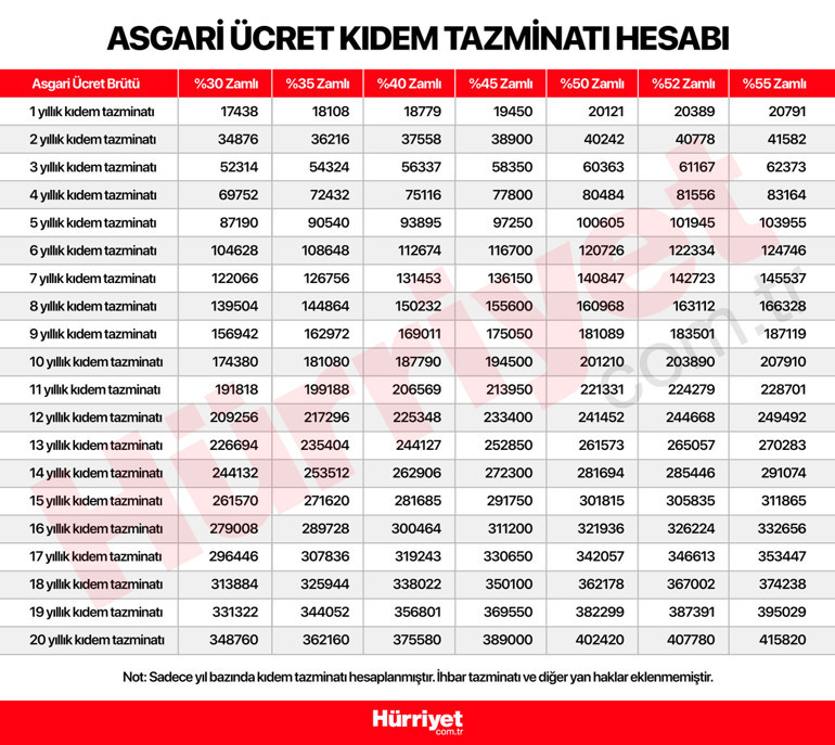 Asgari ücret ne kadar olacak İlk toplantı 11 Aralıkta... İşte yeni asgari ücretle değişecekler