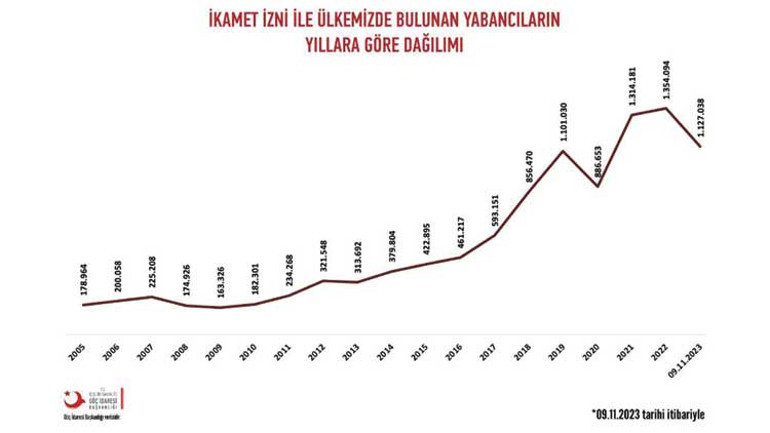 İkamet izinli yabancı sayısı 1.1 milyon