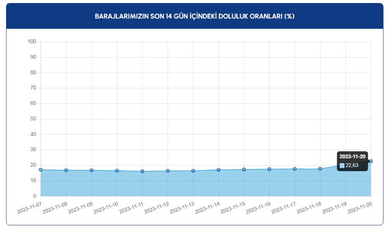 İstanbulda şiddetli yağış sonrası barajlarda son durum