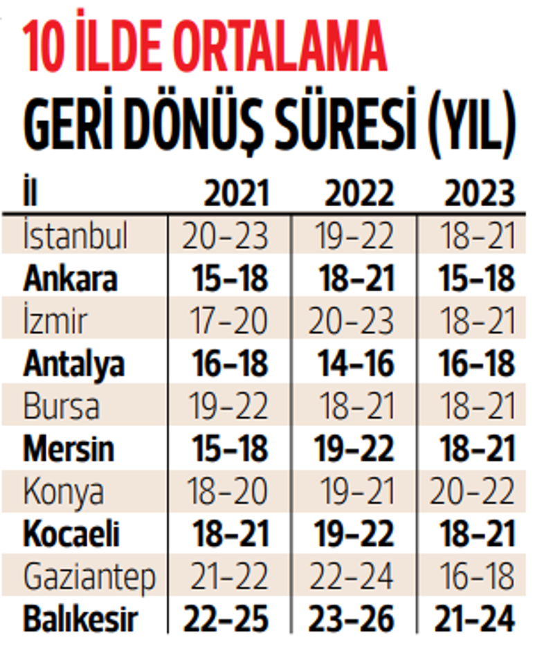 Evde amortisman süresi kısalıyor