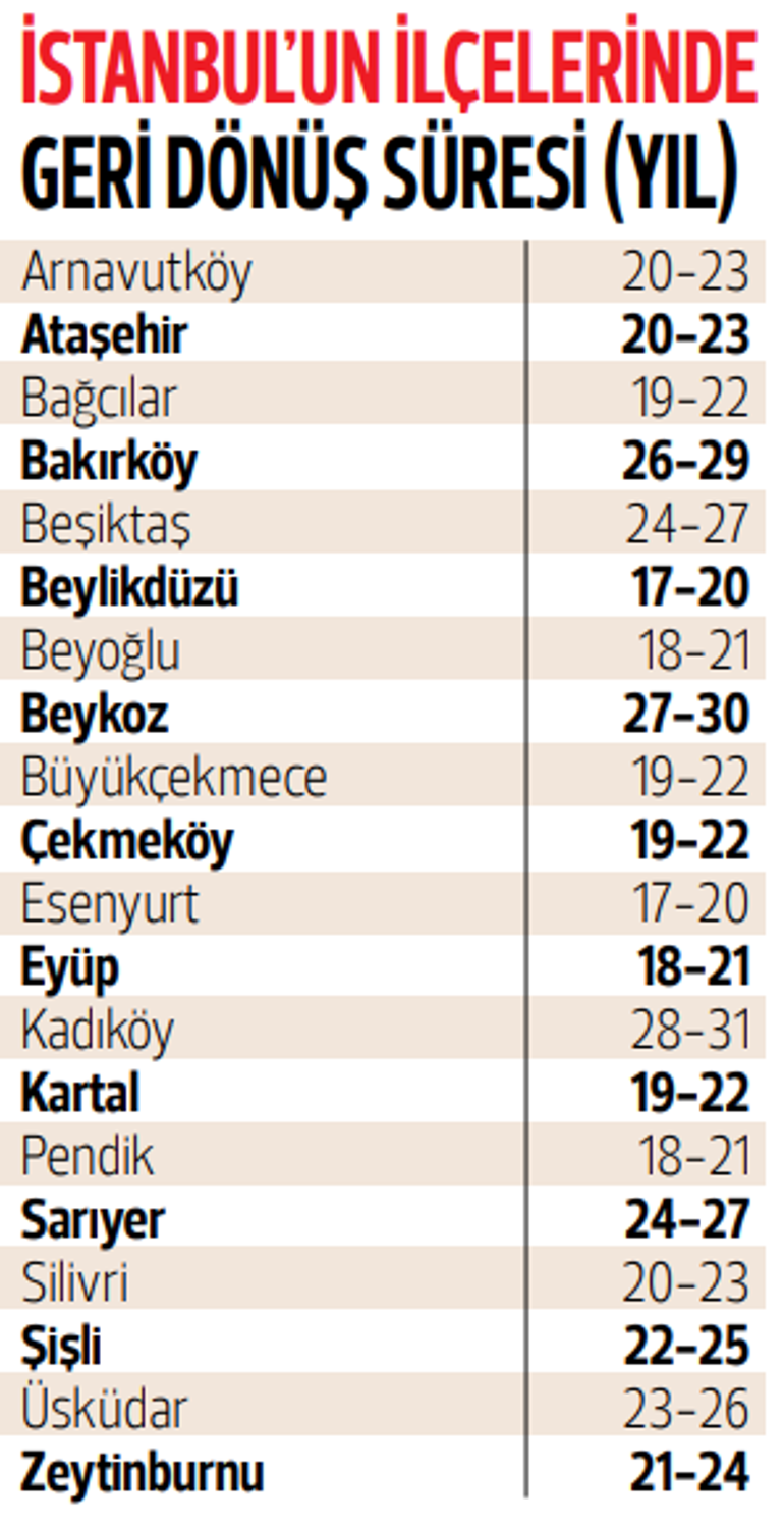 Evde amortisman süresi kısalıyor