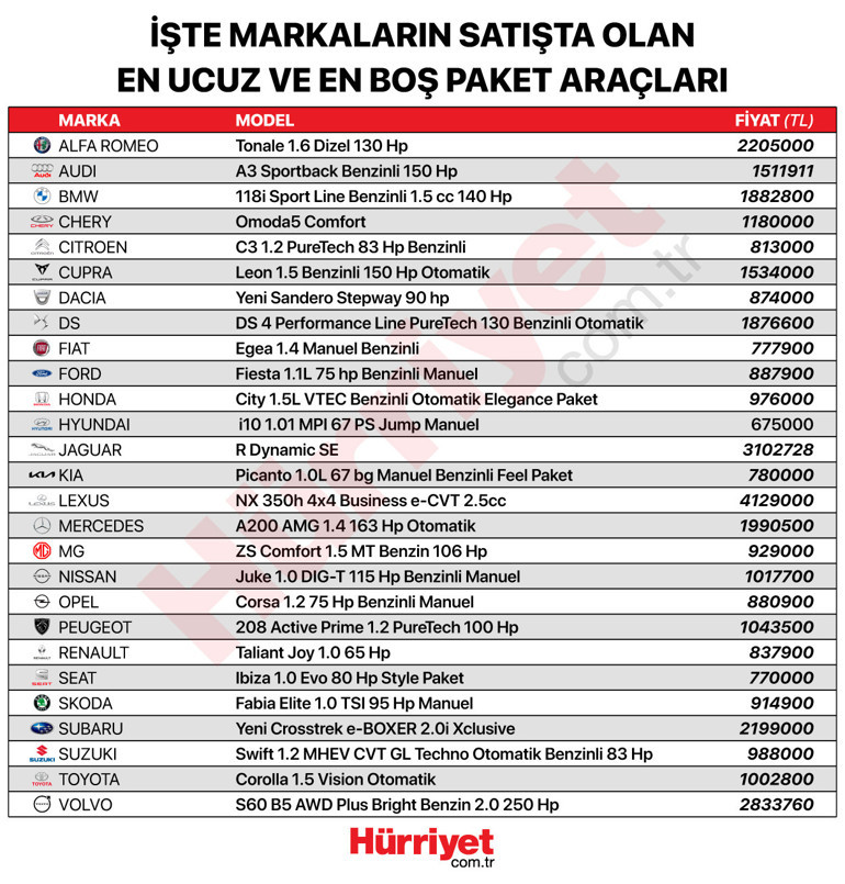 Sıfır otomobilde son kampanya günleri İşte en ucuz otomobil