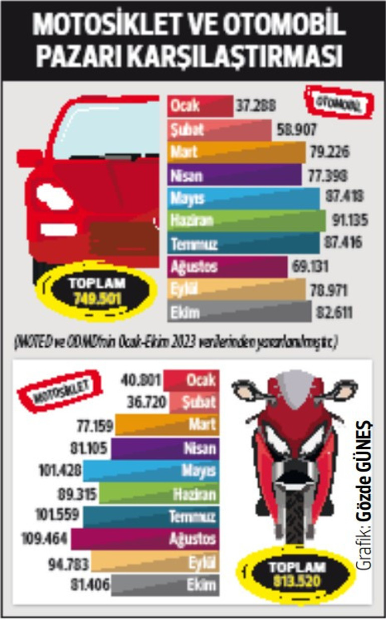 İki tekerde pazar 1 milyon adede koşuyor... Motosiklet satışta otomobili solladı