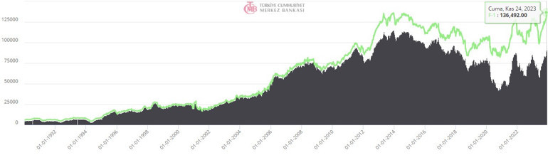 Merkez Bankasının rezervlerinde rekor