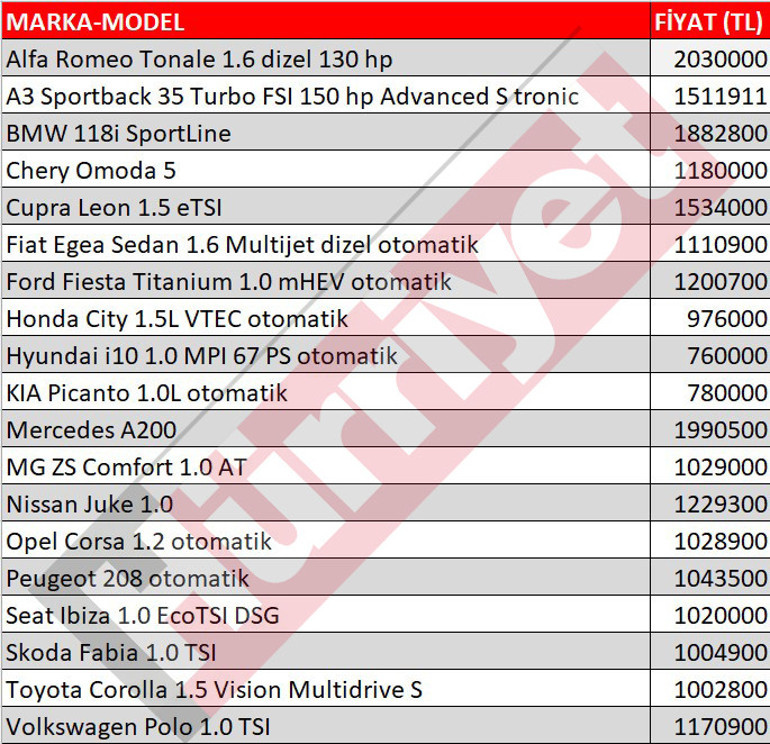 İşte en ucuz otomatik vitesli otomobiller… Nelere dikkat edilmeli