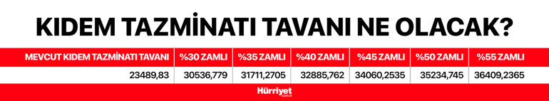 Kıdem tazminatı tavanı 2024’te ne olacak İşte örnek hesaplamalar... 58 bin lira fark oluşuyor