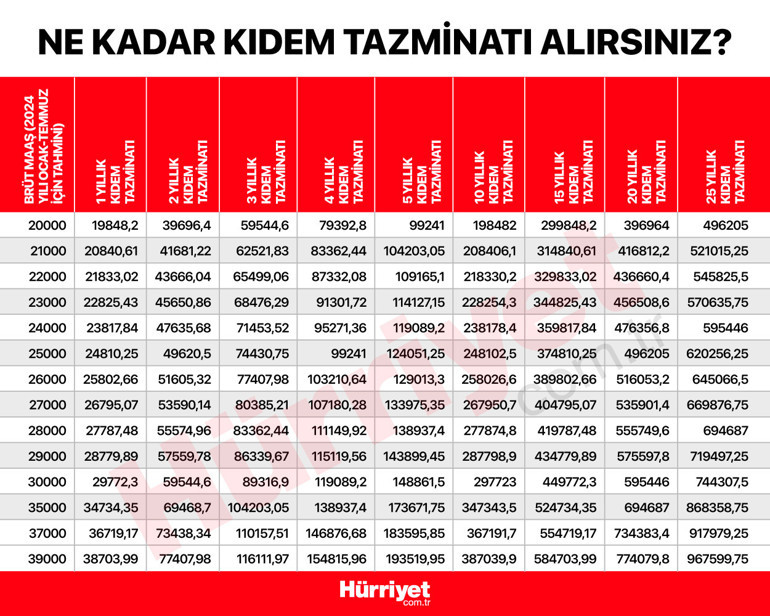 Kıdem tazminatı tavanı 2024’te ne olacak İşte örnek hesaplamalar... 58 bin lira fark oluşuyor